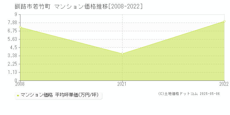 釧路市若竹町のマンション価格推移グラフ 