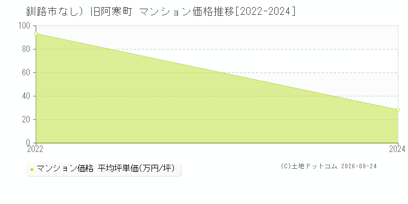 釧路市（大字なし）旧阿寒町のマンション価格推移グラフ(坪単価)[2022-2024年]