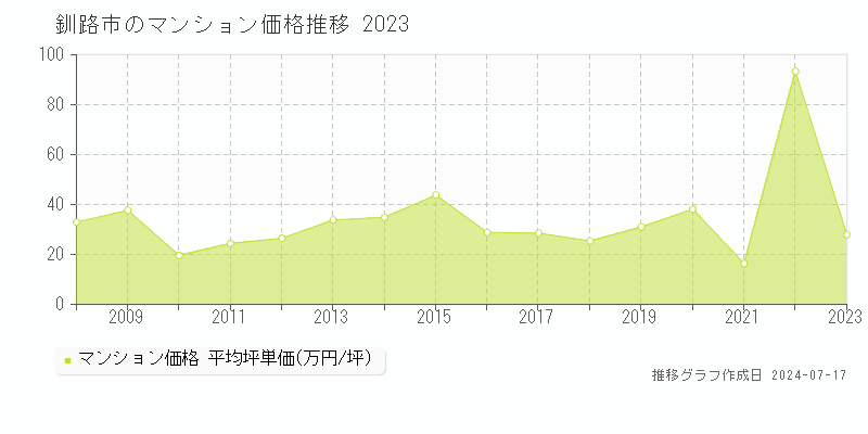 釧路市全域のマンション価格推移グラフ 
