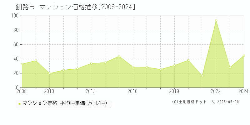 釧路市(北海道)のマンション価格推移グラフ(坪単価)[2008-2024年]