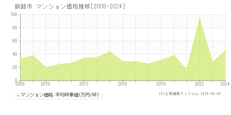 釧路市のマンション価格推移グラフ 