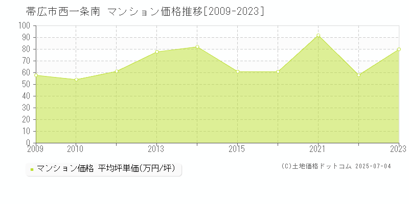 西一条南(帯広市)のマンション価格推移グラフ(坪単価)[2009-2023年]