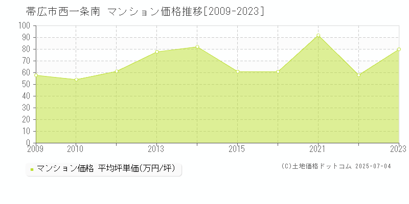 帯広市西一条南のマンション価格推移グラフ 