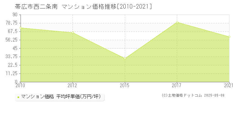 帯広市西二条南のマンション価格推移グラフ 