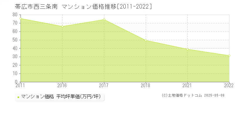 帯広市西三条南のマンション取引事例推移グラフ 