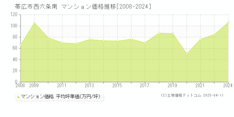 帯広市西六条南のマンション取引事例推移グラフ 