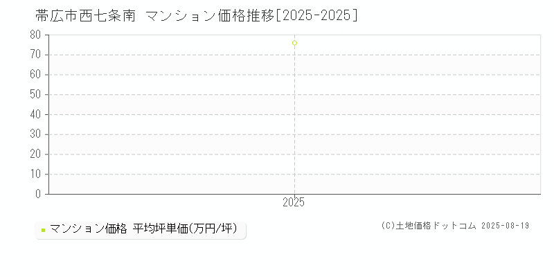 西七条南(帯広市)のマンション価格推移グラフ(坪単価)[2025-2025年]