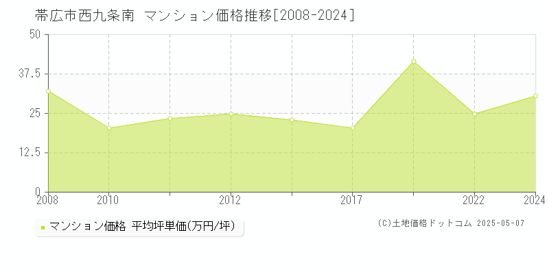 西九条南(帯広市)のマンション価格推移グラフ(坪単価)[2008-2024年]