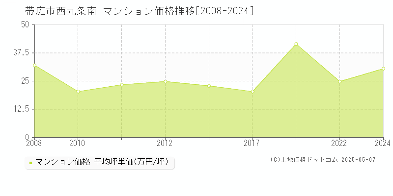 帯広市西九条南のマンション価格推移グラフ 