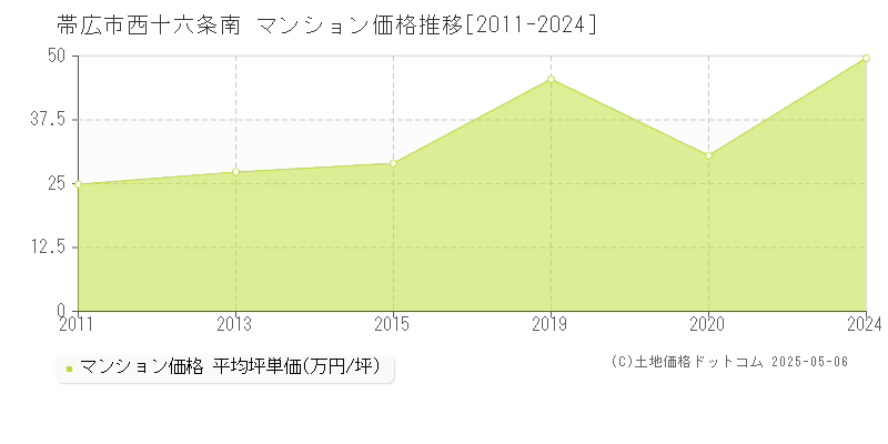西十六条南(帯広市)のマンション価格推移グラフ(坪単価)[2011-2024年]