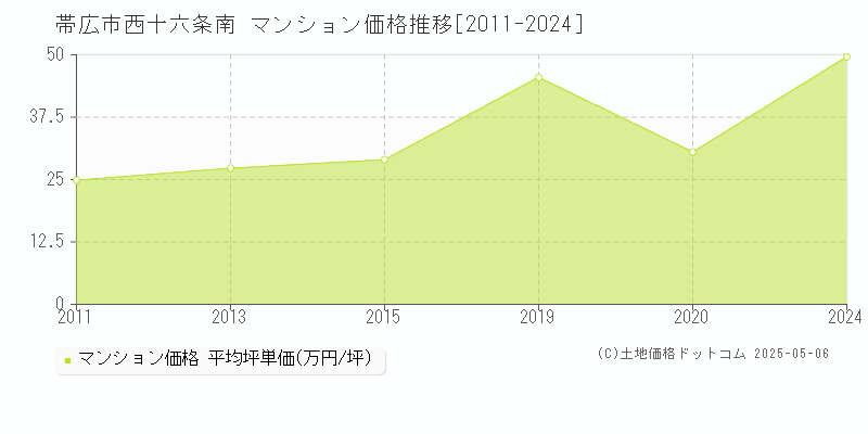 帯広市西十六条南のマンション価格推移グラフ 