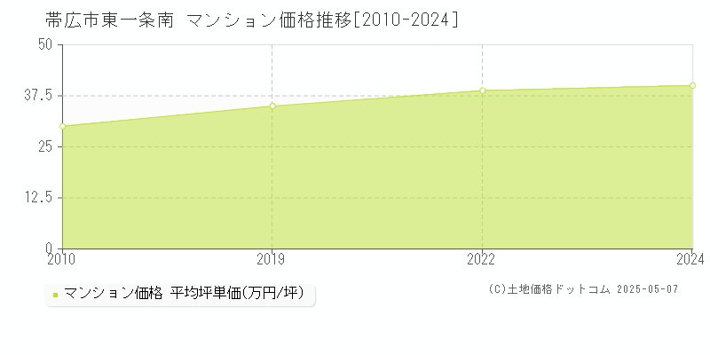 東一条南(帯広市)のマンション価格推移グラフ(坪単価)[2010-2024年]