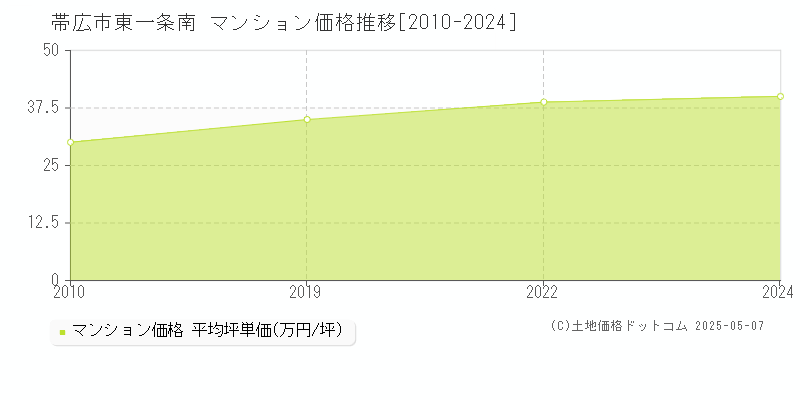 帯広市東一条南のマンション価格推移グラフ 