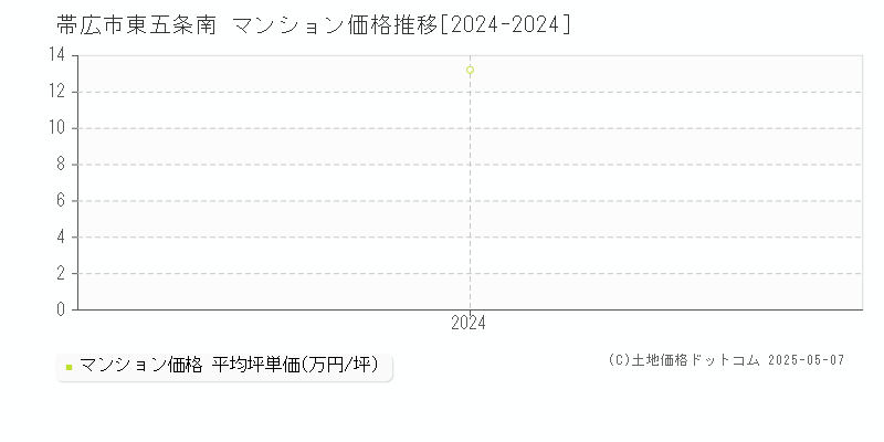 東五条南(帯広市)のマンション価格推移グラフ(坪単価)[2024-2024年]