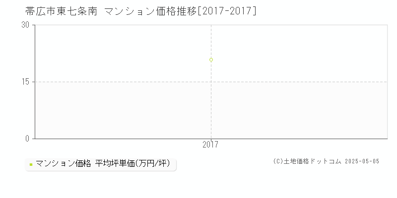 東七条南(帯広市)のマンション価格推移グラフ(坪単価)[2017-2017年]