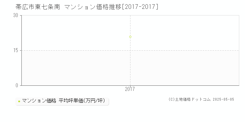 帯広市東七条南のマンション価格推移グラフ 