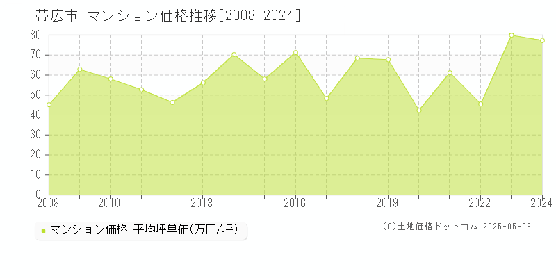 帯広市(北海道)のマンション価格推移グラフ(坪単価)[2008-2024年]