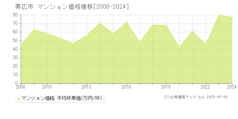 帯広市全域のマンション価格推移グラフ 