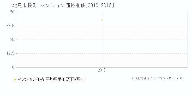 桜町(北見市)のマンション価格推移グラフ(坪単価)[2016-2016年]