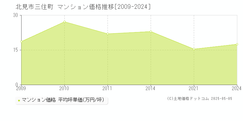 三住町(北見市)のマンション価格推移グラフ(坪単価)[2009-2024年]