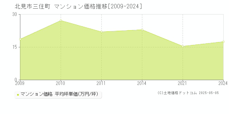 北見市三住町のマンション価格推移グラフ 