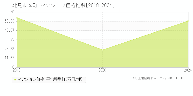 本町(北見市)のマンション価格推移グラフ(坪単価)[2018-2024年]