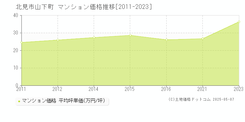 山下町(北見市)のマンション価格推移グラフ(坪単価)[2011-2023年]
