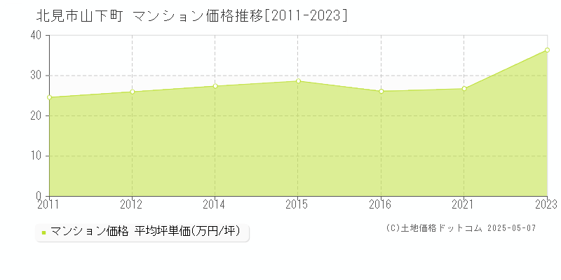 北見市山下町のマンション価格推移グラフ 