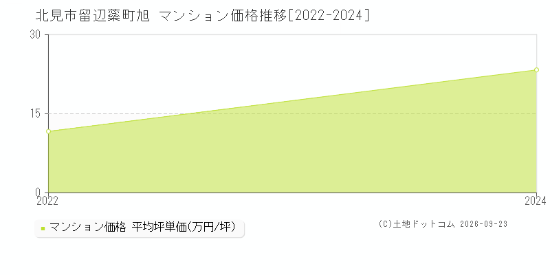 北見市留辺蘂町旭のマンション価格推移グラフ(坪単価)[2022-2024年]