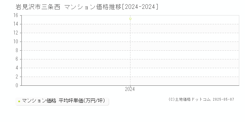 三条西(岩見沢市)のマンション価格推移グラフ(坪単価)[2024-2024年]
