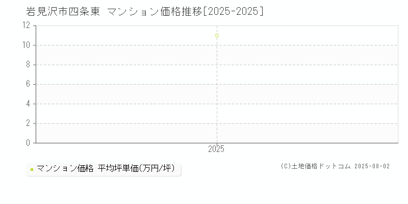 四条東(岩見沢市)のマンション価格推移グラフ(坪単価)[2025-2025年]