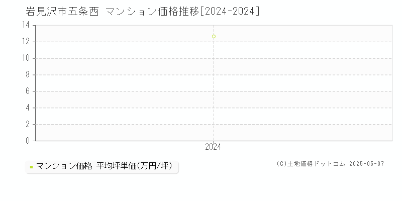 五条西(岩見沢市)のマンション価格推移グラフ(坪単価)[2024-2024年]