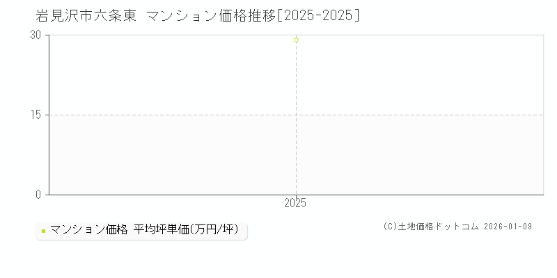 六条東(岩見沢市)のマンション価格推移グラフ(坪単価)[2025-2025年]