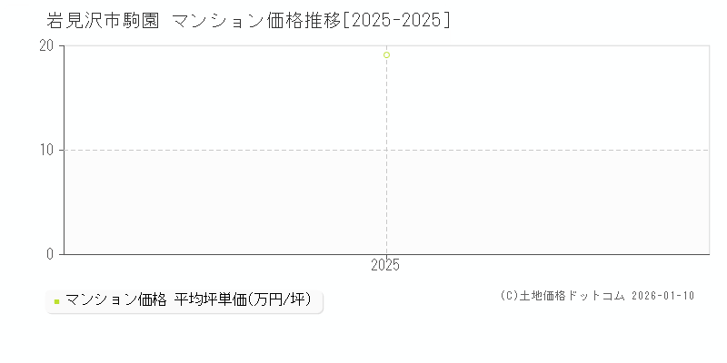 駒園(岩見沢市)のマンション価格推移グラフ(坪単価)[2025-2025年]