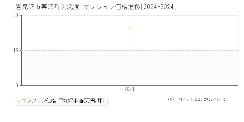 岩見沢市栗沢町美流渡のマンション価格推移グラフ(坪単価)[2024-2024年]