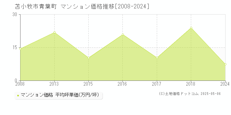 青葉町(苫小牧市)のマンション価格推移グラフ(坪単価)[2008-2024年]