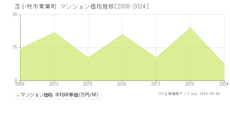 苫小牧市青葉町のマンション価格推移グラフ 