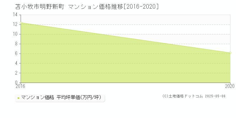 明野新町(苫小牧市)のマンション価格推移グラフ(坪単価)[2016-2020年]