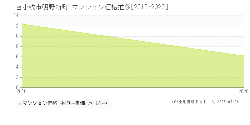 苫小牧市明野新町のマンション価格推移グラフ 