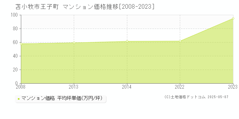 王子町(苫小牧市)のマンション価格推移グラフ(坪単価)[2008-2023年]