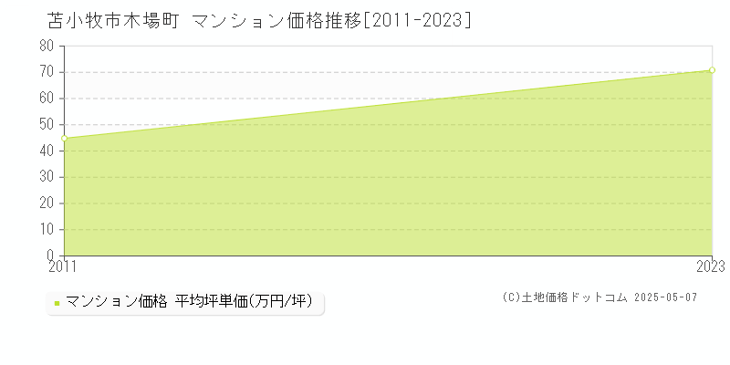 木場町(苫小牧市)のマンション価格推移グラフ(坪単価)[2011-2023年]