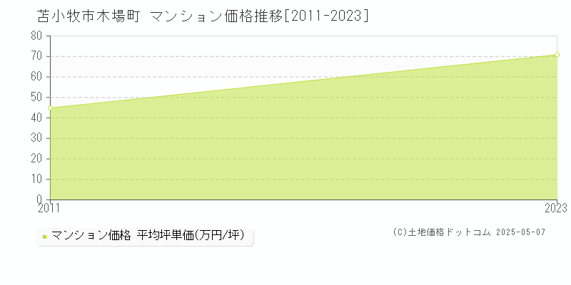 苫小牧市木場町のマンション価格推移グラフ 