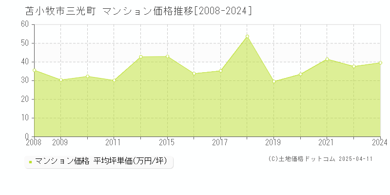 苫小牧市三光町のマンション価格推移グラフ 