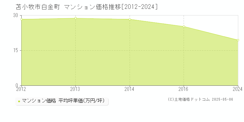 白金町(苫小牧市)のマンション価格推移グラフ(坪単価)[2012-2024年]