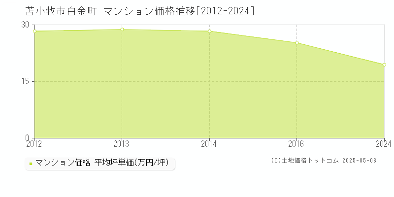 苫小牧市白金町のマンション価格推移グラフ 