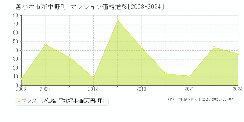 新中野町(苫小牧市)のマンション価格推移グラフ(坪単価)[2008-2024年]
