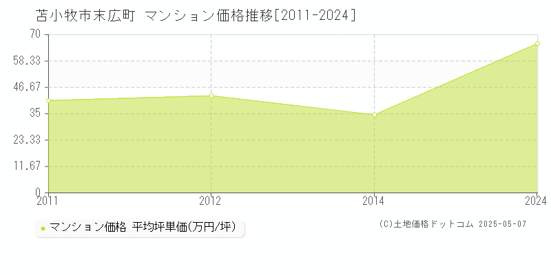 末広町(苫小牧市)のマンション価格推移グラフ(坪単価)[2011-2024年]