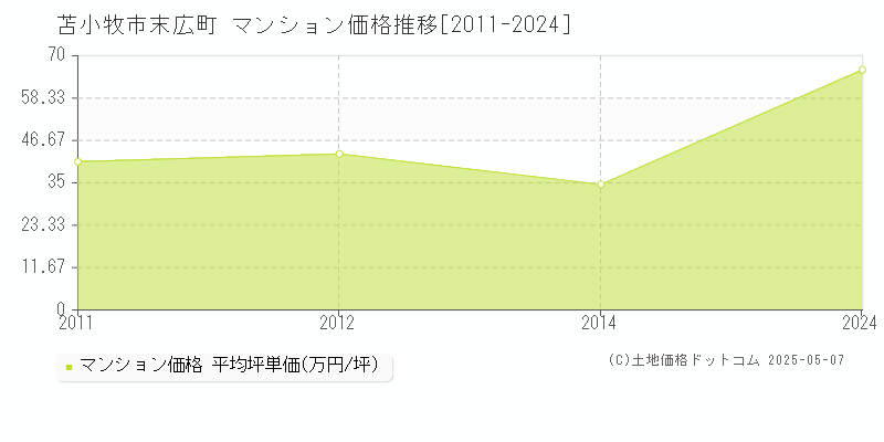 苫小牧市末広町のマンション価格推移グラフ 