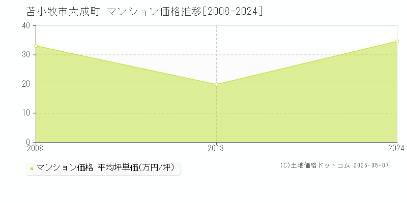 大成町(苫小牧市)のマンション価格推移グラフ(坪単価)[2008-2024年]