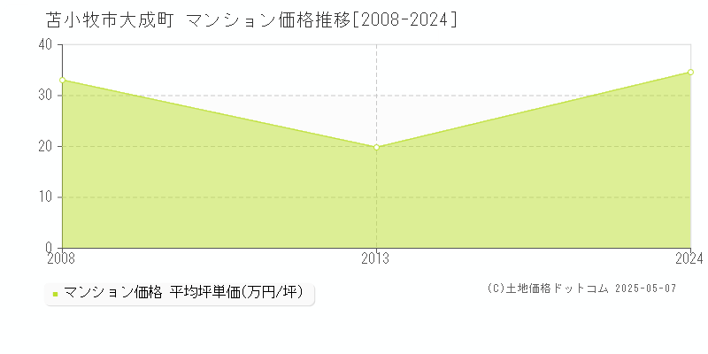 苫小牧市大成町のマンション価格推移グラフ 